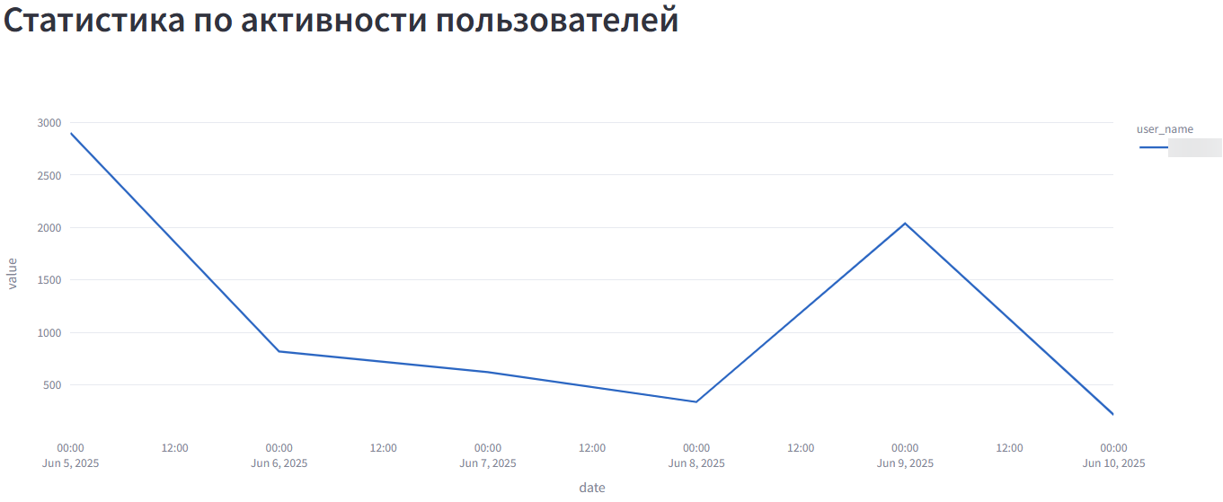 Просмотр статистики