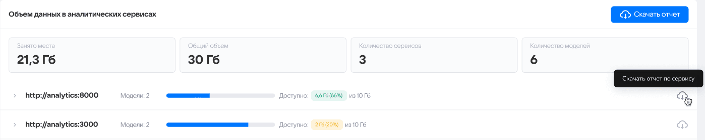Объём данных аналитических сервисов