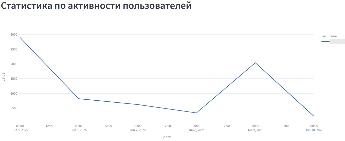 Просмотр статистики