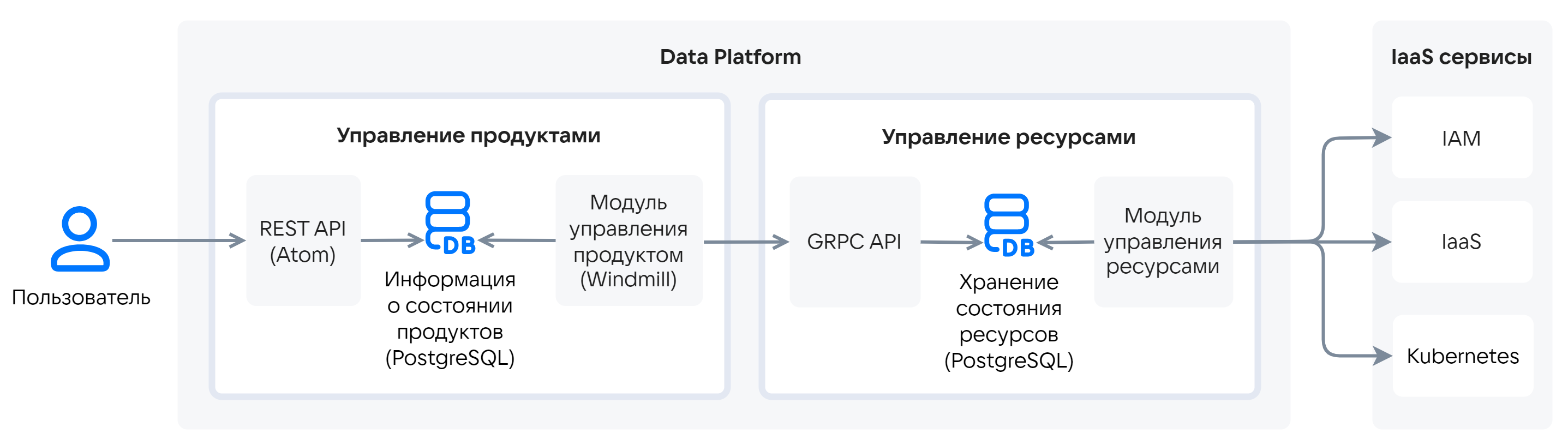 Функциональная архитектура решения Data Platform, ч. 2
