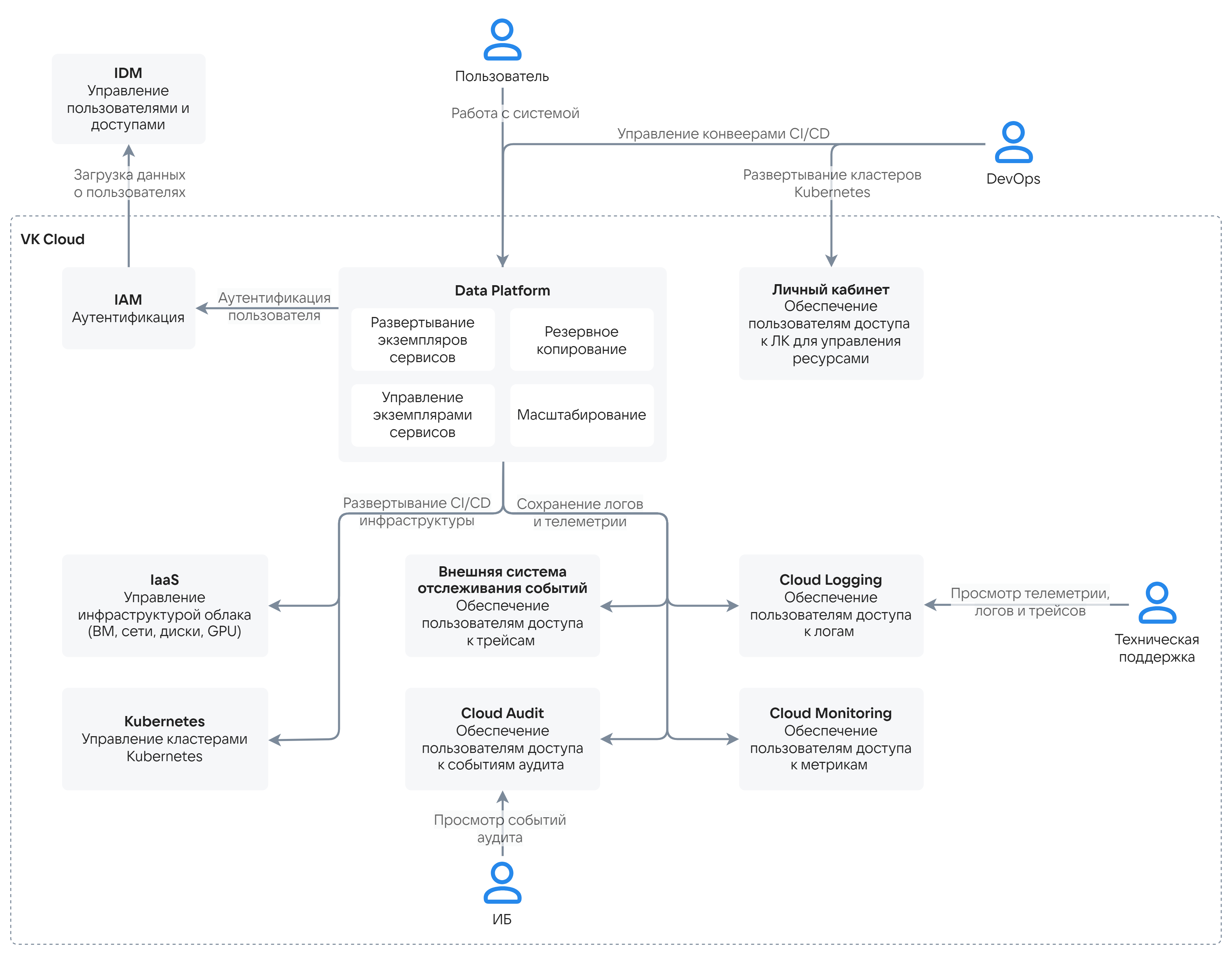 Контекстная схема Data Platform