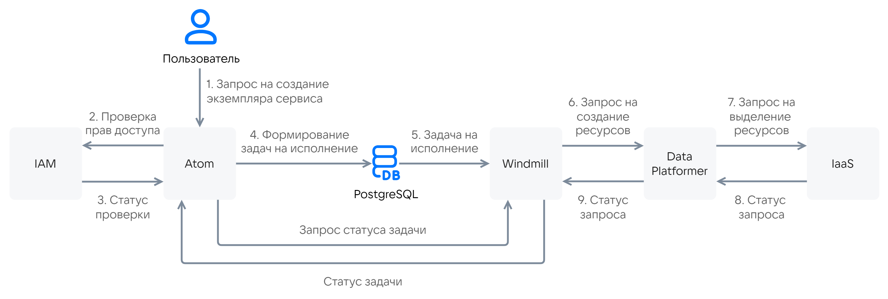 Схема потоков информационного обмена между модулями Data Platform