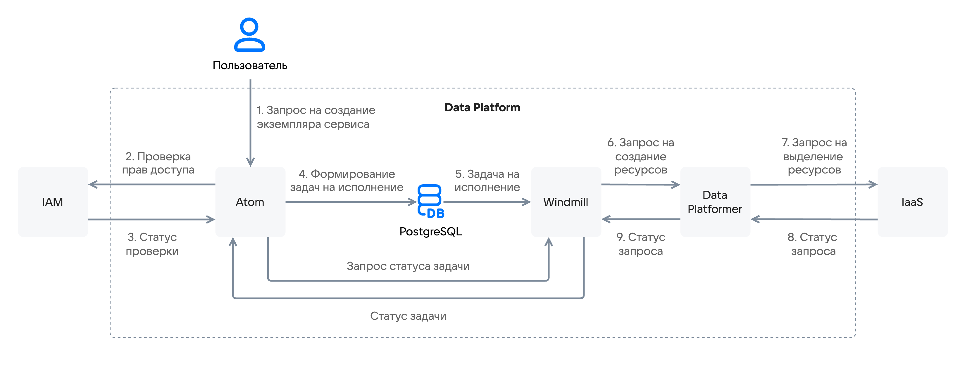 Схема взаимодействия модулей Data Platform при создании экземпляра сервиса