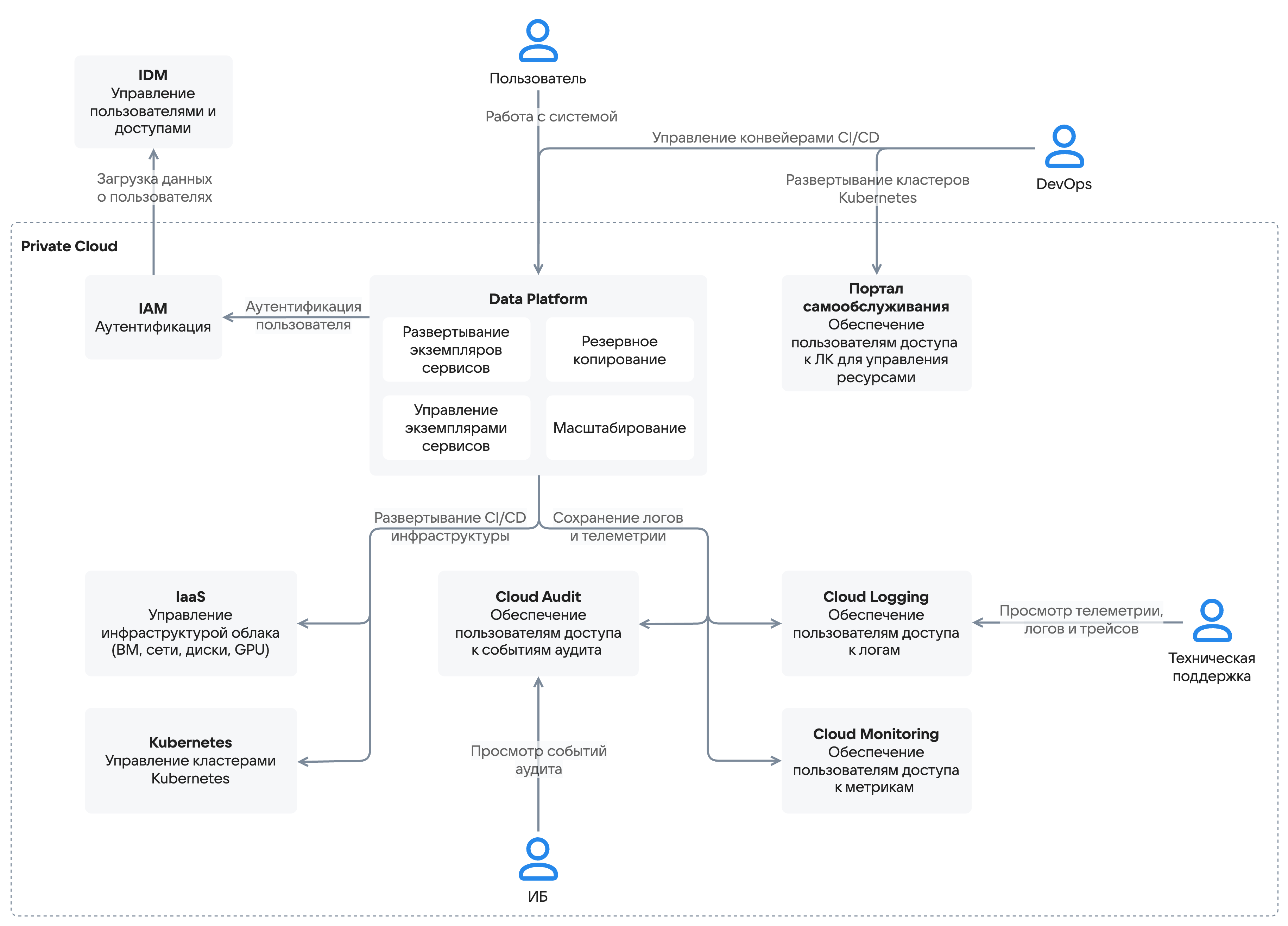 Контекстная схема Data Platform