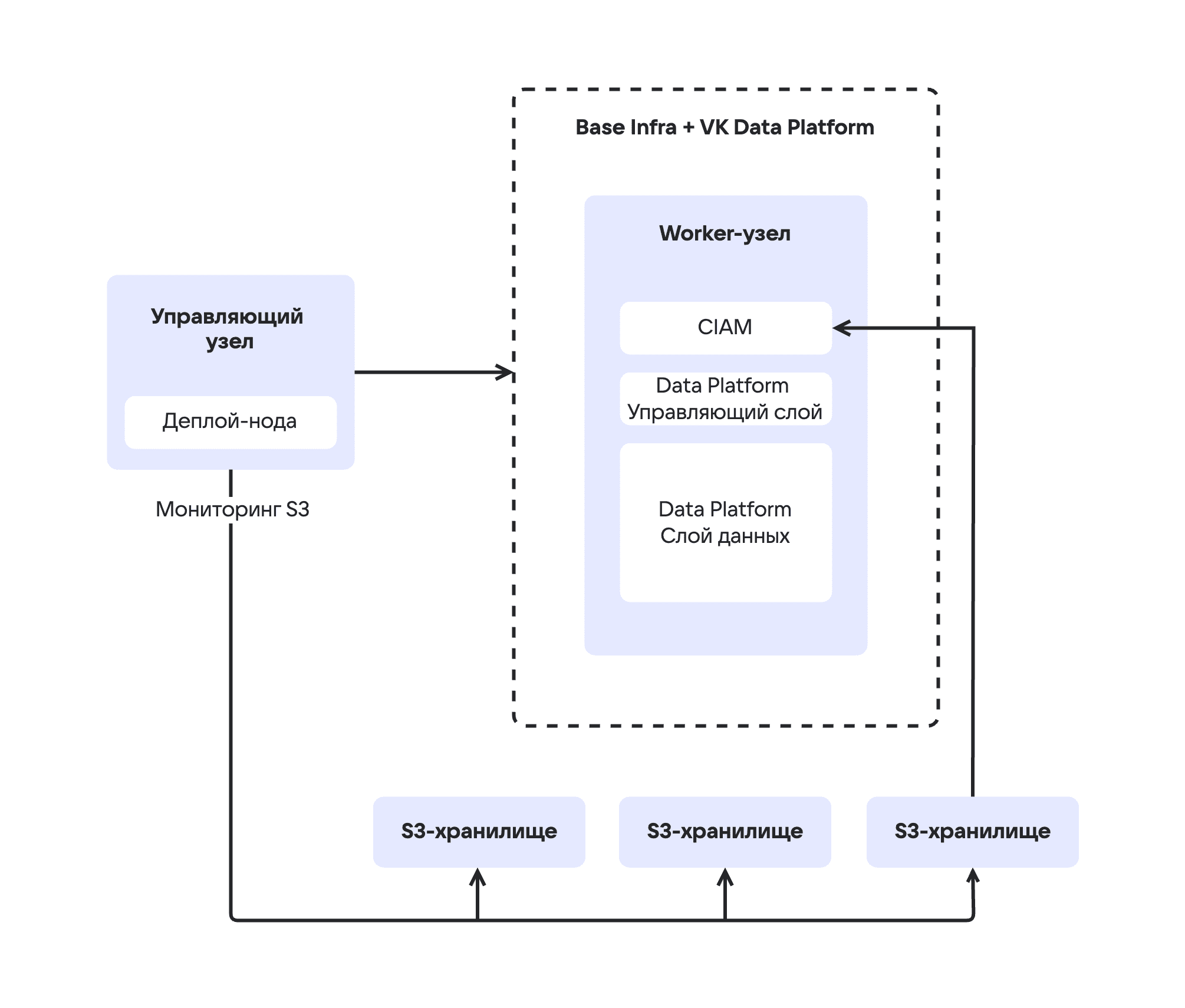 Схема минимальной конфигурации VK Data Platform