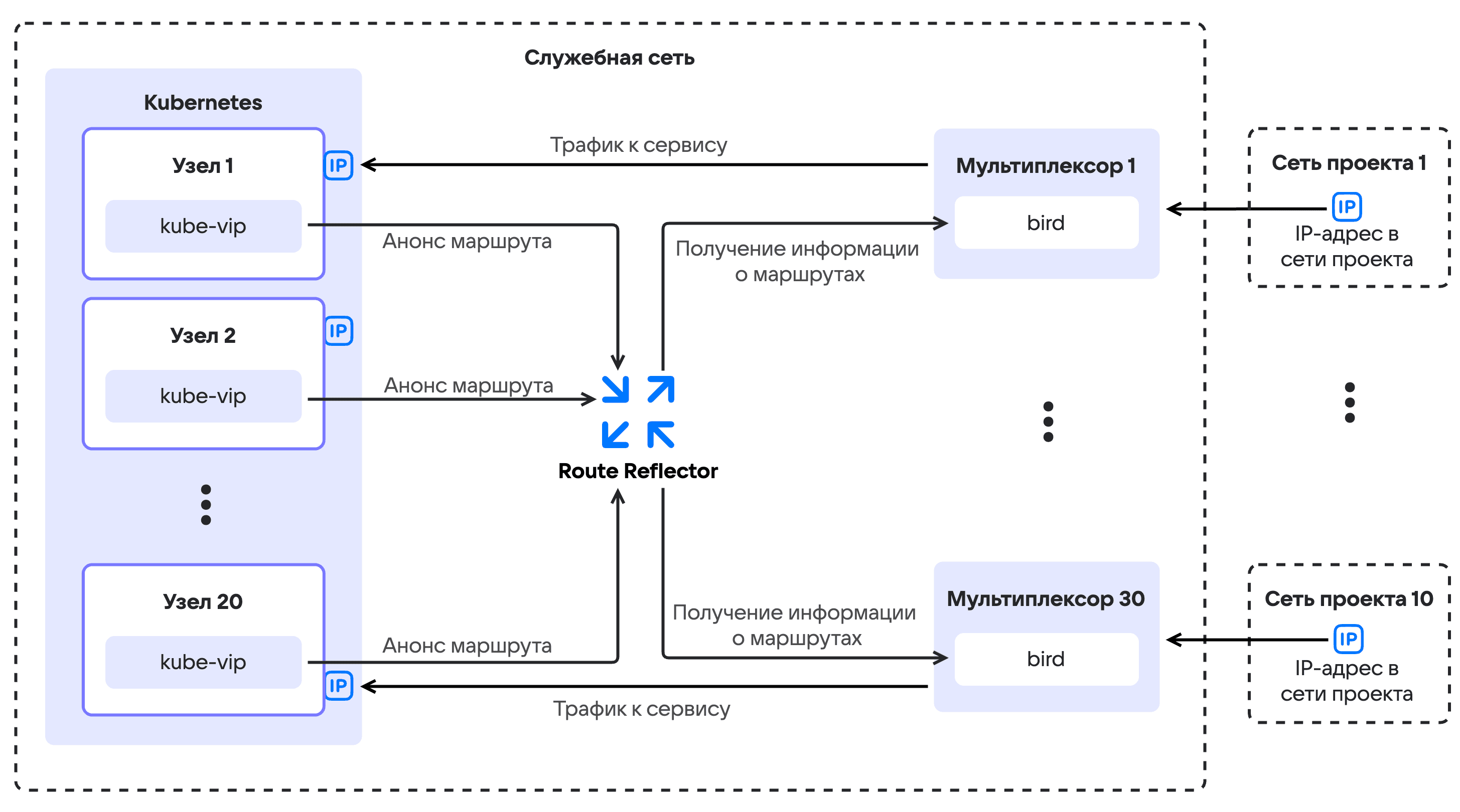 Схема маршрутизации сервисов с помощью BGP