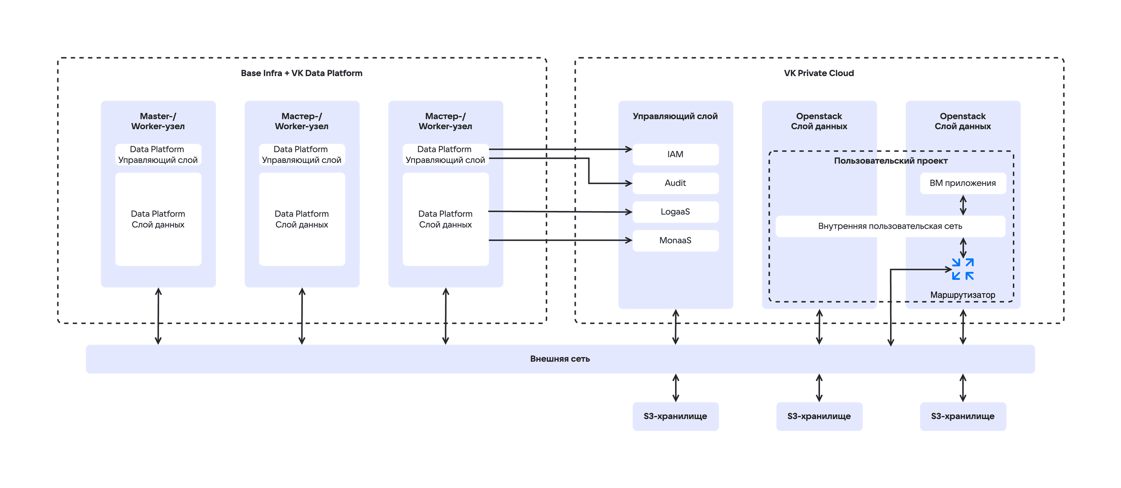 Схема конфигурации VK Data Platform на базе развернутого VK Private Cloud