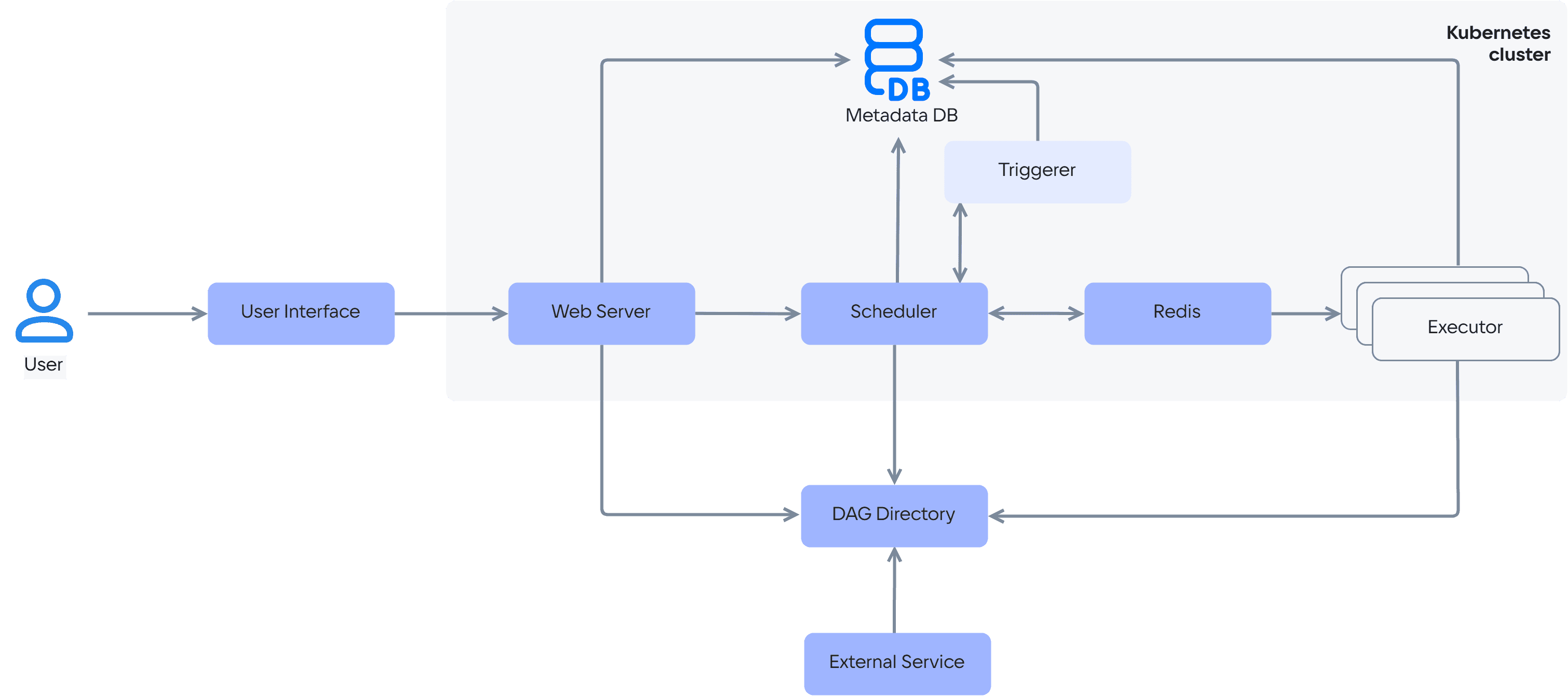 Airflow architecture