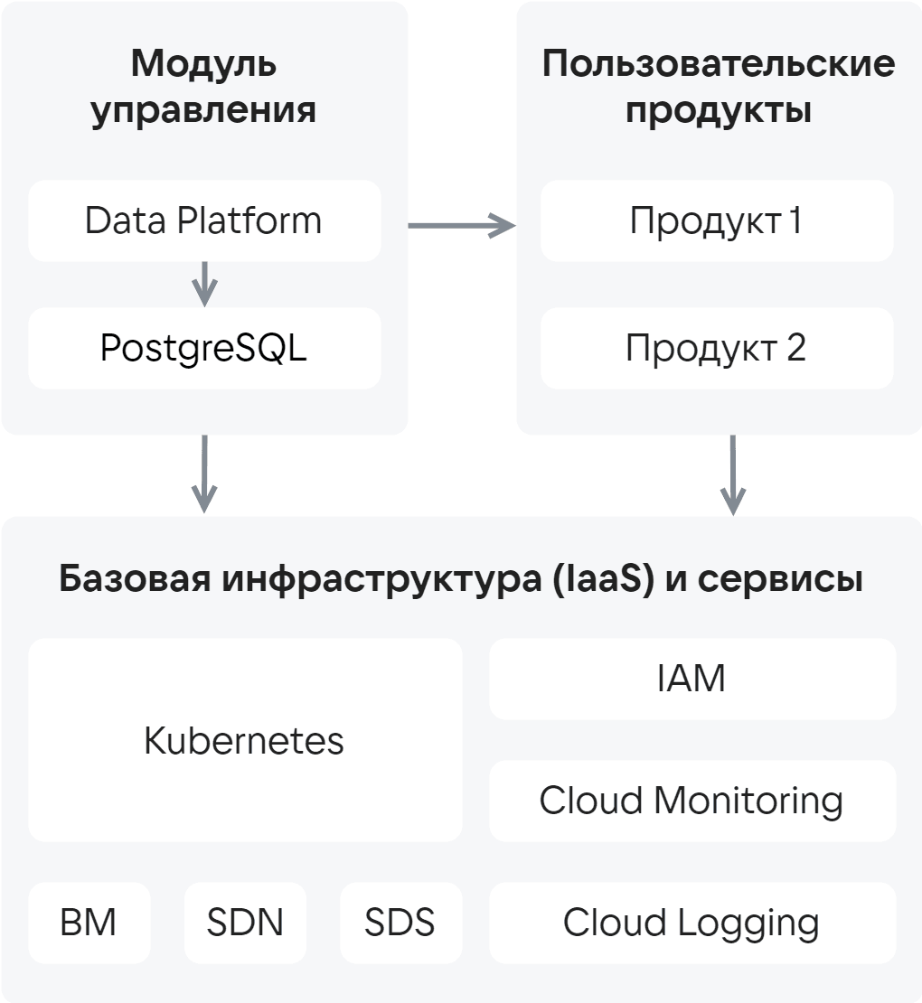 Функциональная архитектура решения Data Platform, ч. 1