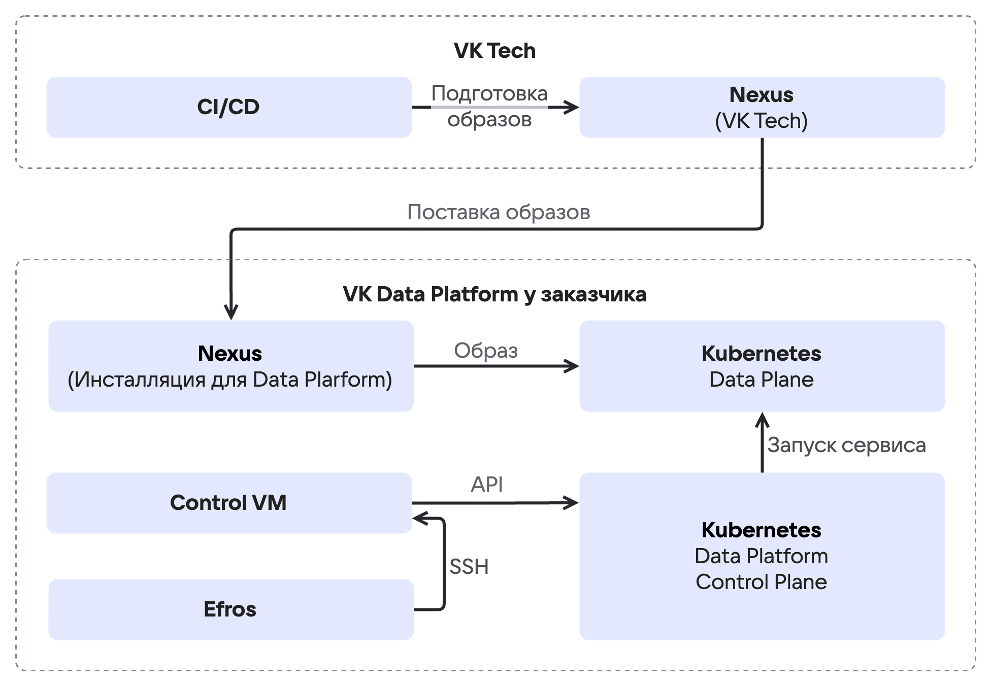 Схема взаимодействия модулей Data Platform при создании экземпляра сервиса