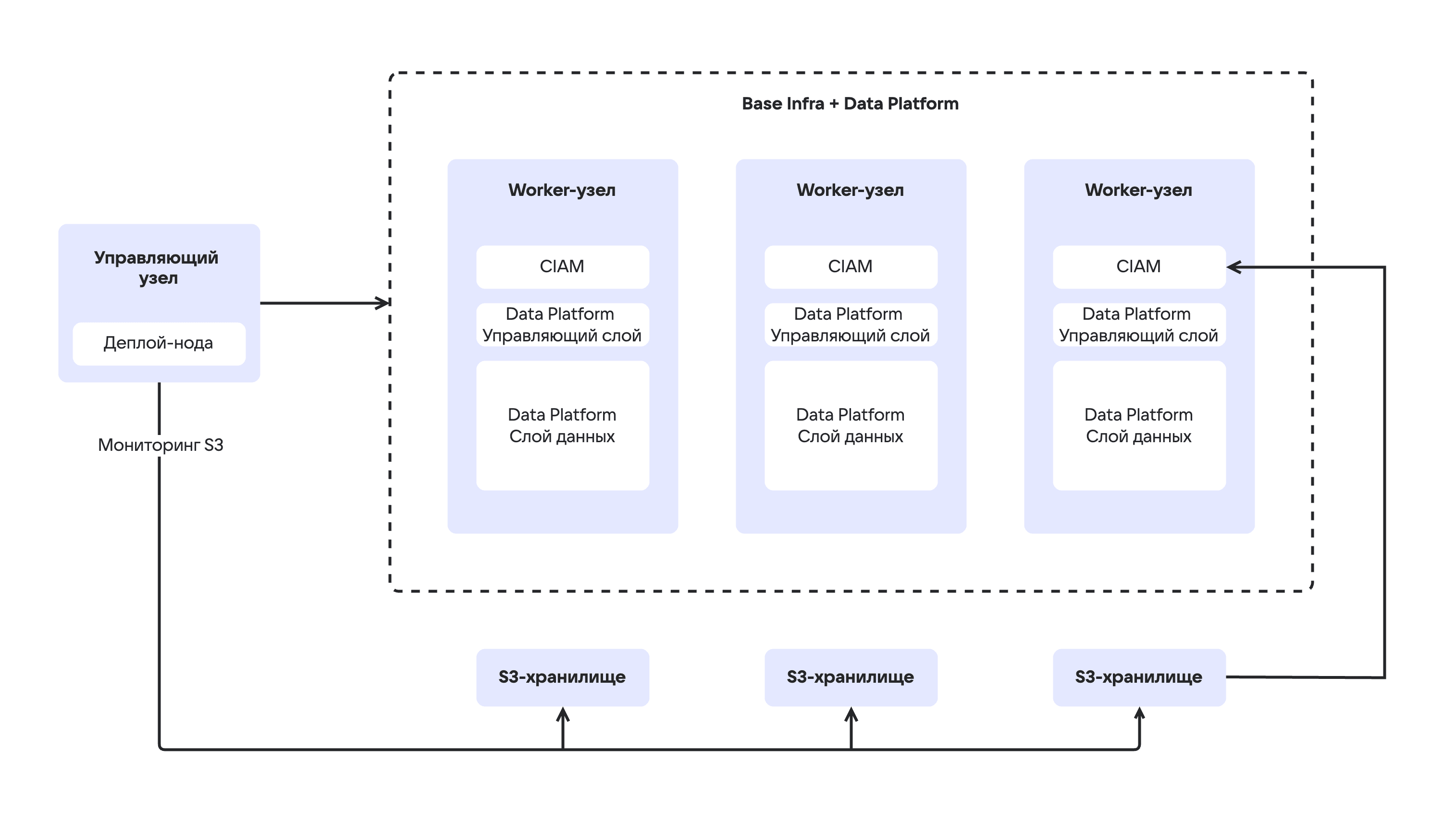 Схема отказоустойчивой конфигурации VK Data Platform