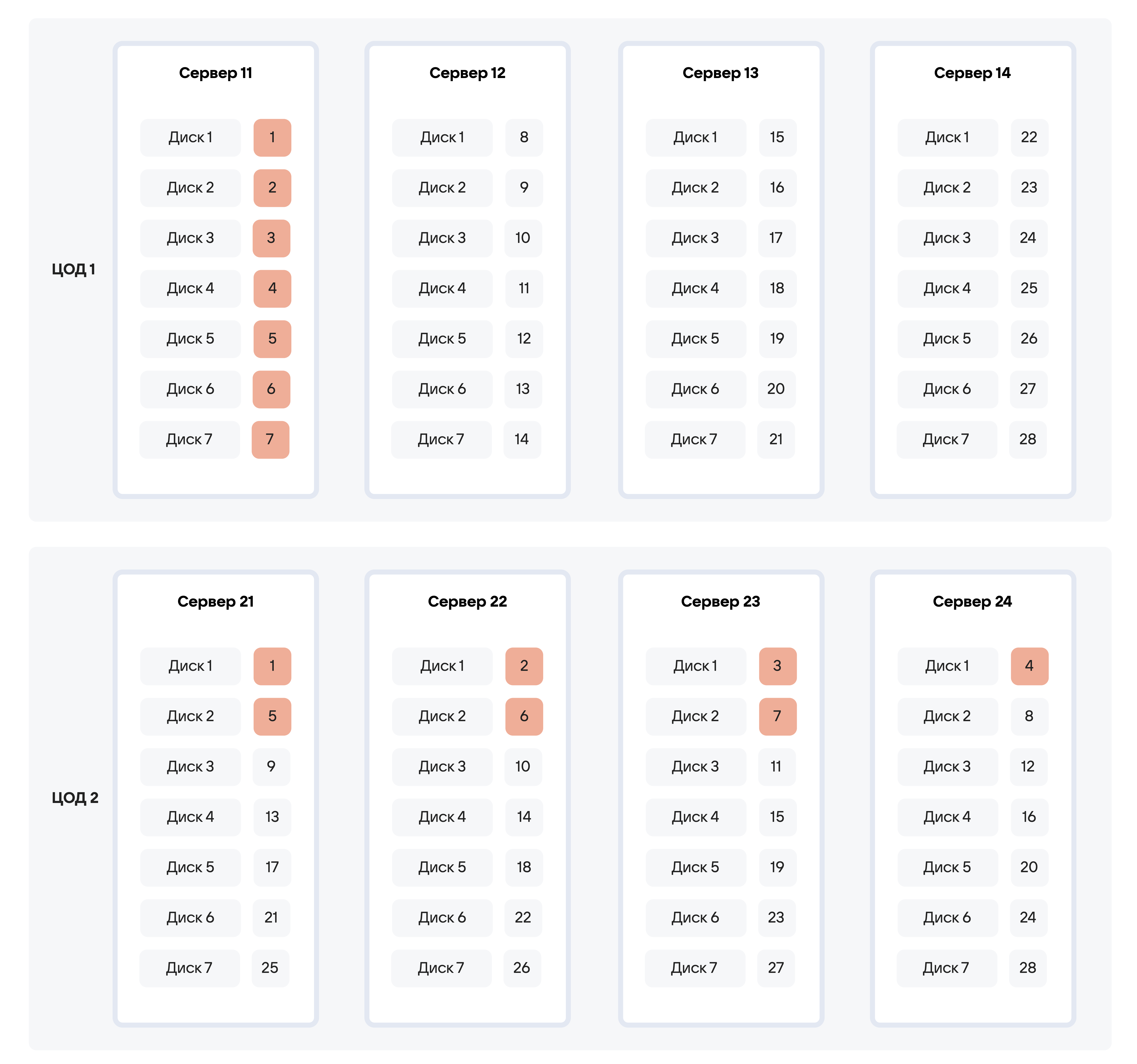 Пример разметки дисков серверов