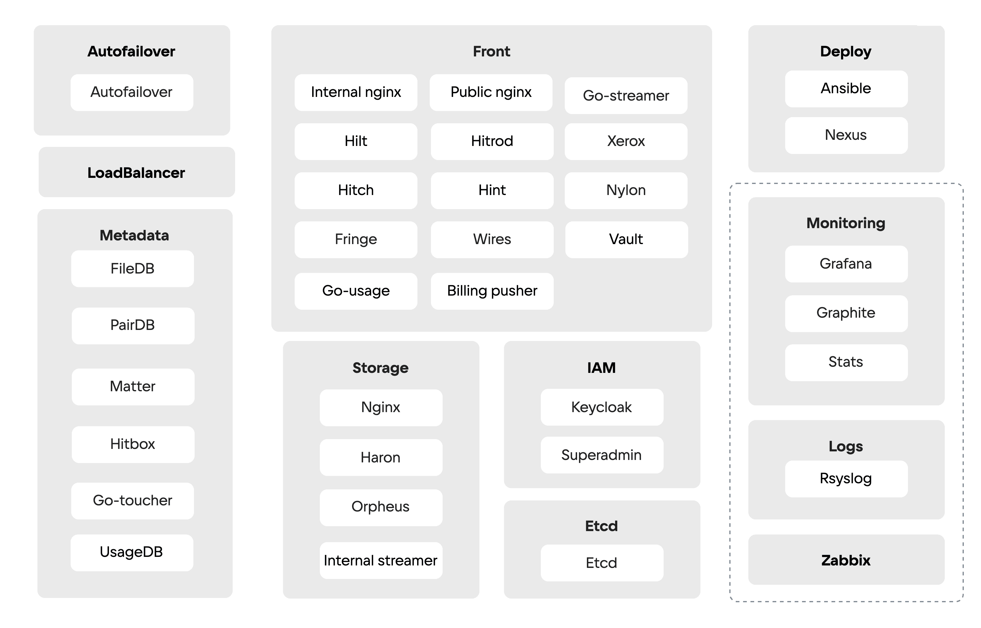 Размещение компонентов VK Object Storage