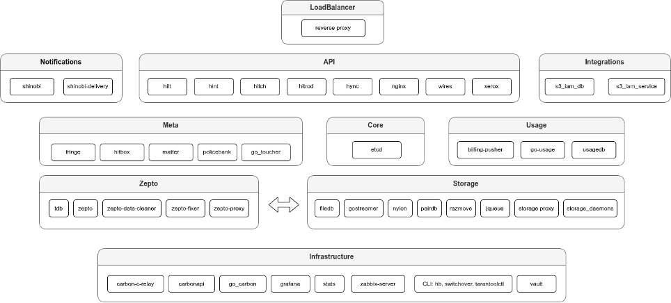 Размещение компонентов VK Object Storage