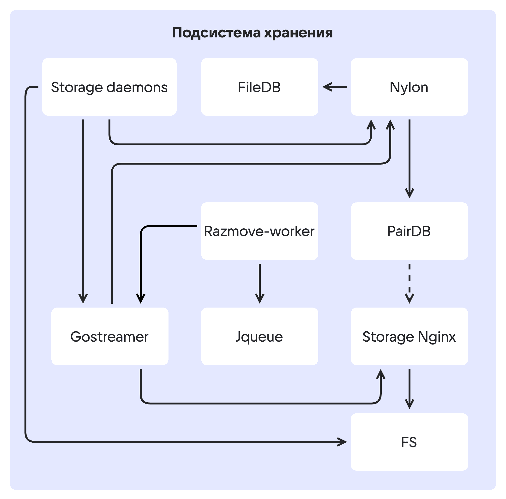 Схема компонентов стандартной системы хранения