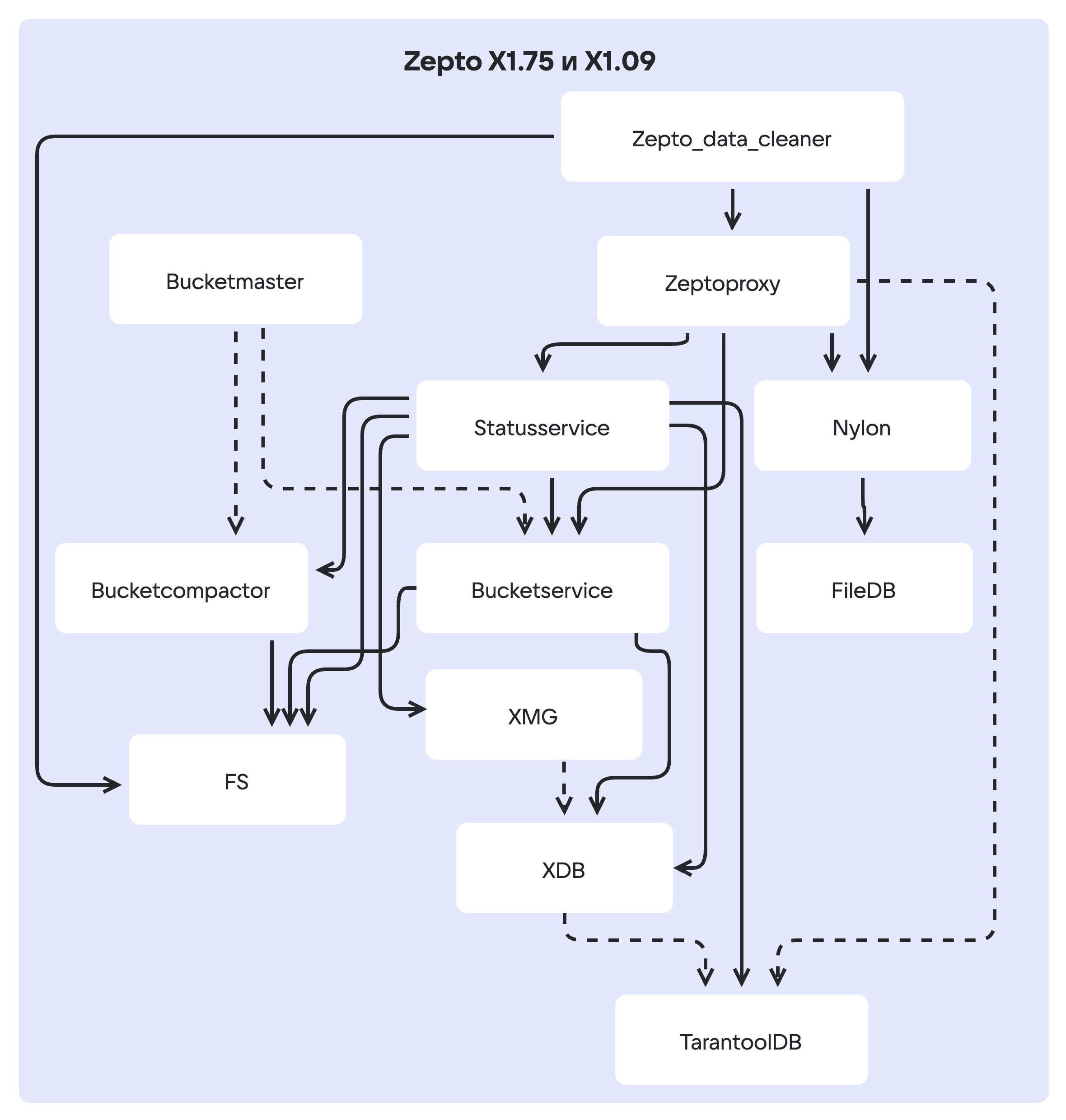 Схема компонентов системы хранения Zepto X1.75 и X1.09
