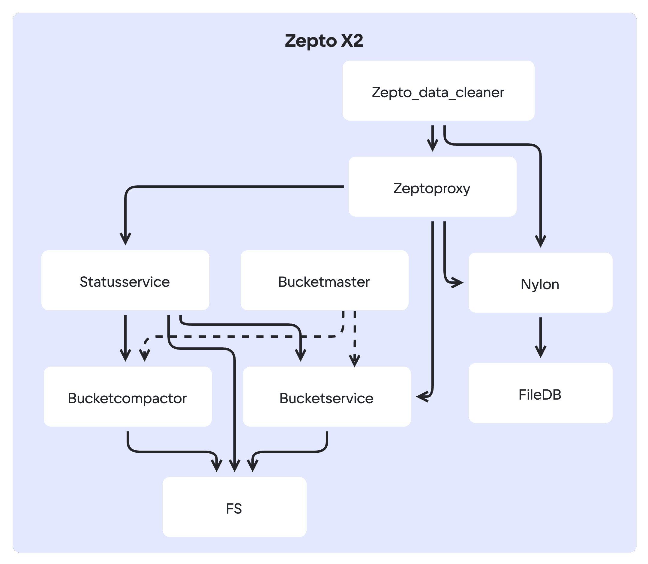 Схема компонентов системы хранения Zepto X2