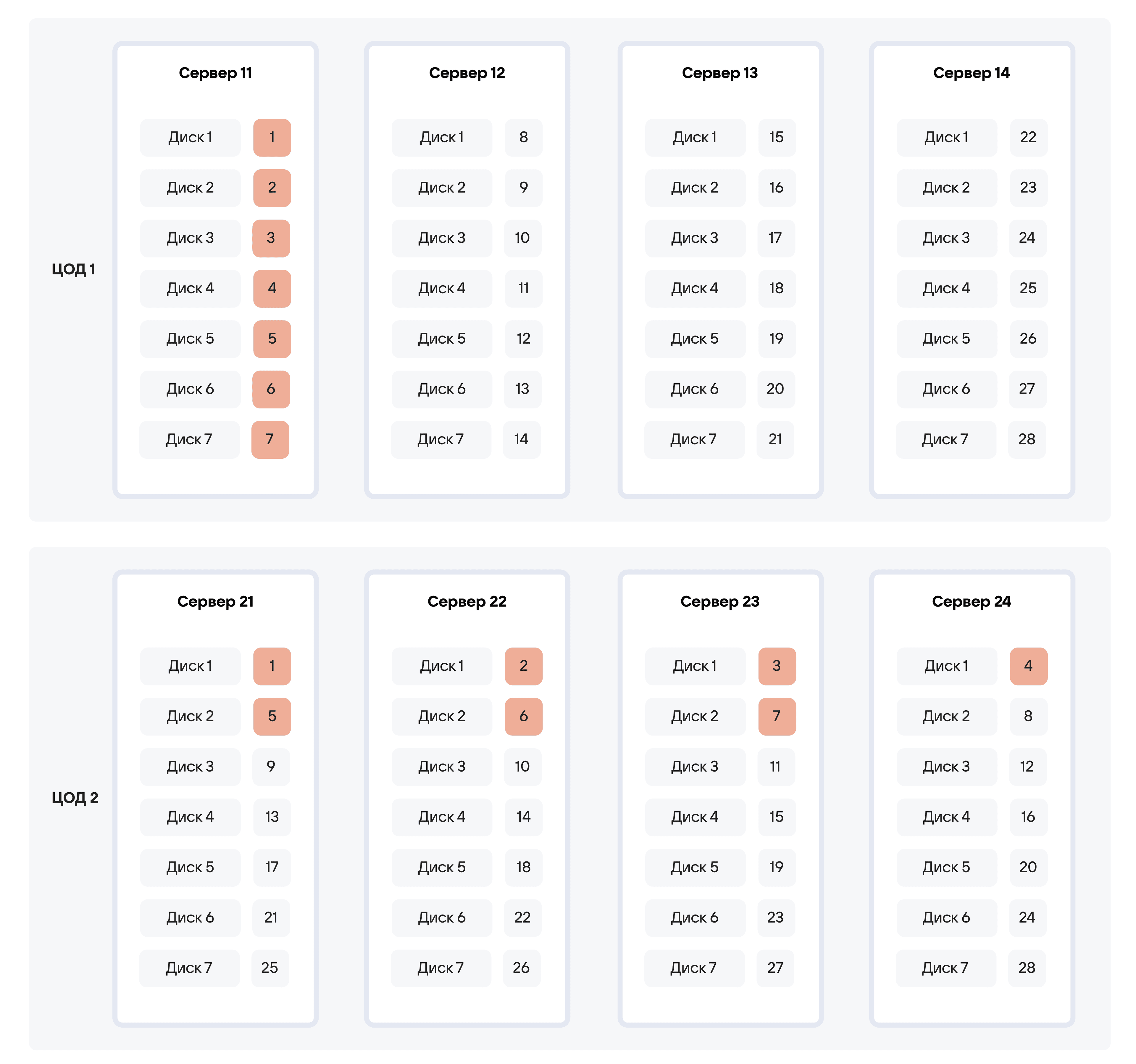 Пример разметки дисков серверов